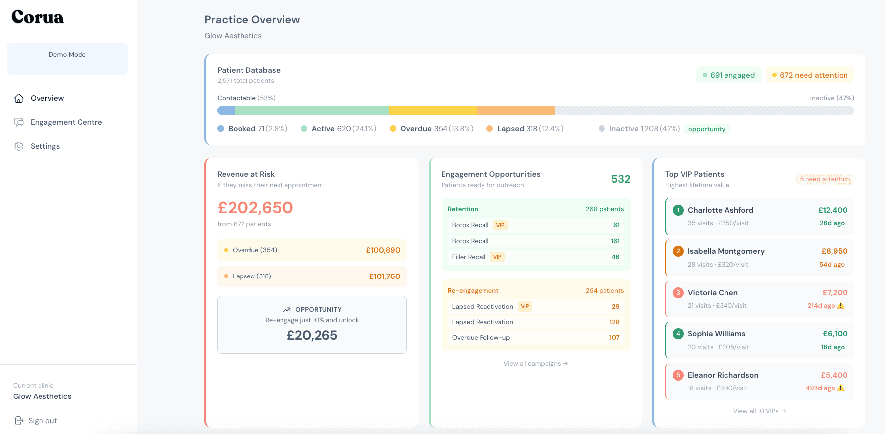 Corua Dashboard showing patient engagement metrics and analytics